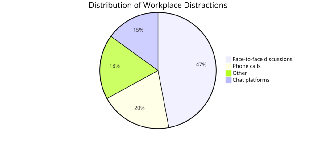 procrastination statistics about workplace distractions