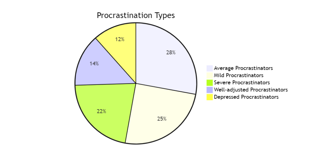 statistics on procrastination types