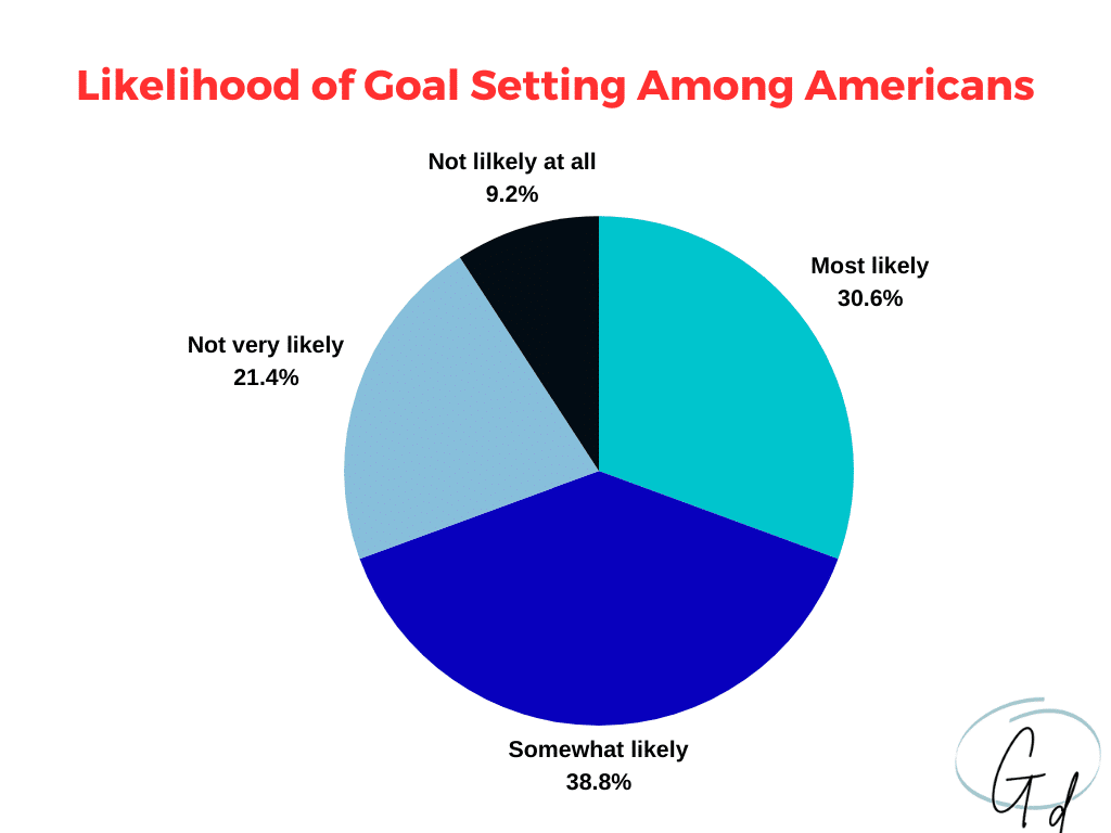 goals setting statistics