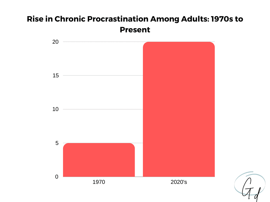 rise of chronic procrastinators